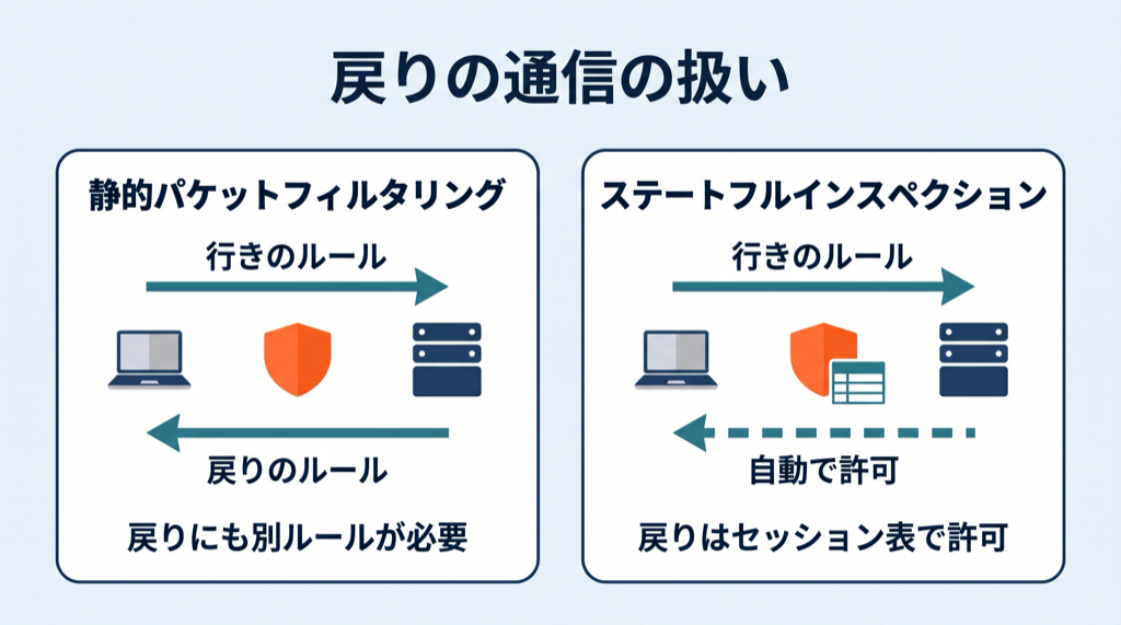 静的パケットフィルタリングでは行きのルールとは別に戻りのルールが必要だが、ステートフルインスペクションでは行きの通信をセッション表に記録するため、戻りの通信は自動で許可されることを対比した比較図