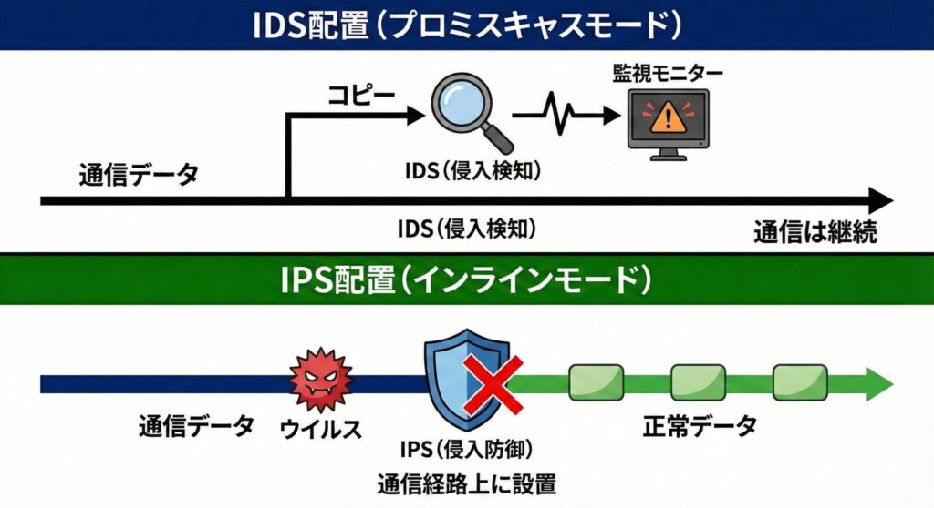 IDSのプロミスキャスモード配置とIPSのインラインモード配置の違いを示す図
