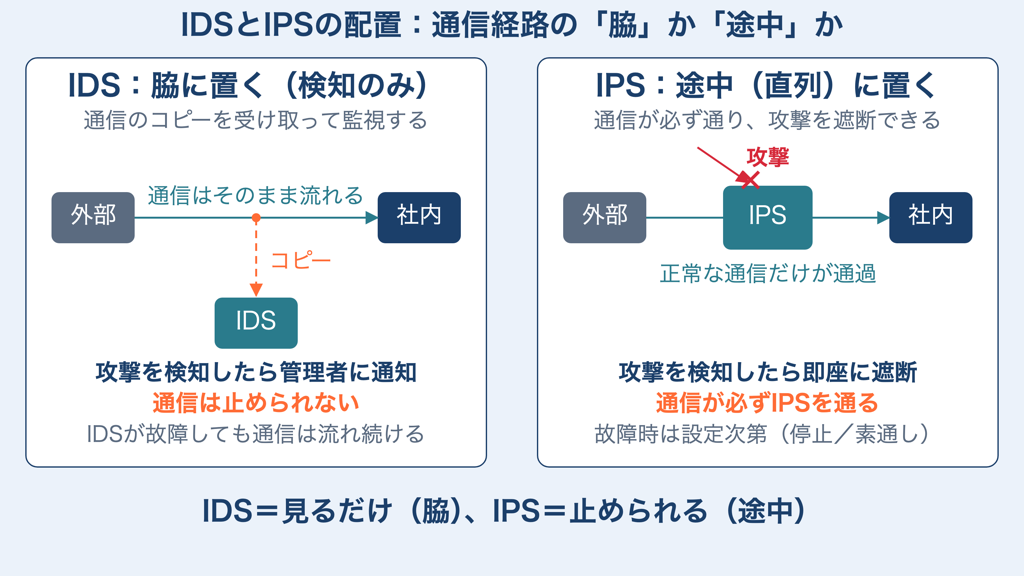 左はIDS。外部から社内への通信線はそのまま通り、分岐した点線で通信のコピーだけをIDSが受け取り、検知してアラートを出す。通信は止められず、IDSが故障しても通信は流れる。右はIPS。外部から社内への通信がIPSを直列に通り、攻撃は遮断されて正常な通信だけが社内へ届く。IPSは経路の途中にあるため、故障時は通信が止まるか素通しになるかが設定（フェイルクローズ／フェイルオープン）で決まる。