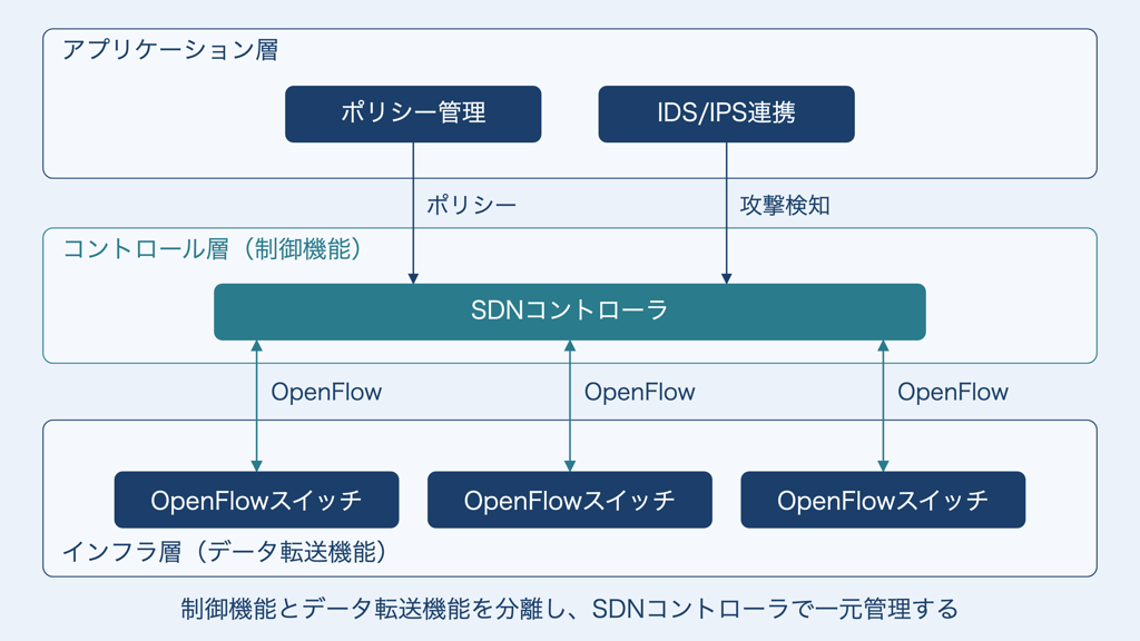 SDNアーキテクチャの3層構造。上段のアプリケーション層にはポリシー管理とIDS/IPS連携があり、それぞれ中段のコントロール層にあるSDNコントローラへポリシーと攻撃検知を伝える。SDNコントローラは下段のインフラ層にある3台のOpenFlowスイッチとOpenFlowで双方向にやり取りし、制御機能をSDNコントローラ、データ転送機能をOpenFlowスイッチに分離している。