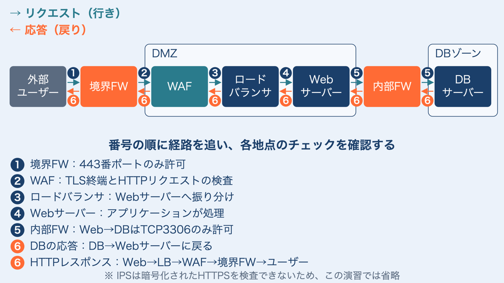 外部ユーザーから境界FW、WAF、ロードバランサ、Webサーバー、内部FW、DBサーバーの順にリクエストが進み（番号1〜5。境界FWは443番のみ、WAFはTLS終端とHTTP検査、ロードバランサは振り分け、Webサーバーはアプリ処理、内部FWはTCP3306のみ許可）、応答は逆向きに戻る（番号6）。DBの応答はWebサーバーに返り、Webサーバーが作ったHTTPレスポンスがロードバランサ、WAF、境界FWを逆順に通ってユーザーに届く。DMZにはWAF、ロードバランサ、Webサーバーがあり、DBサーバーはDBゾーンにある。