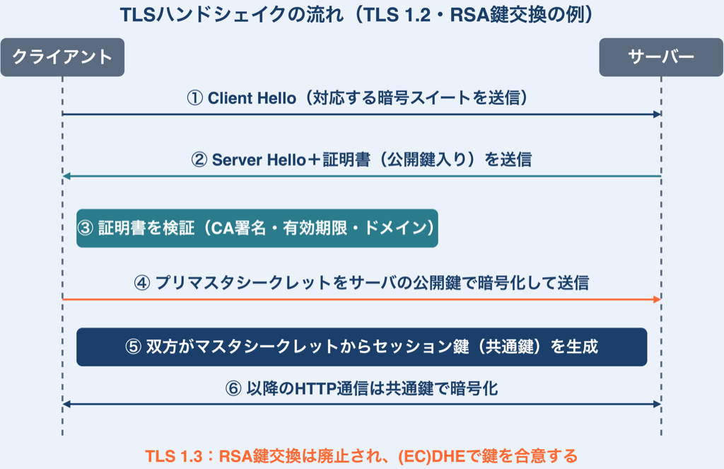 TLS 1.2（RSA鍵交換）のハンドシェイクの流れ。Client Hello、Server Hello＋証明書、証明書の検証、公開鍵で暗号化したプリマスタシークレットの送信、共通鍵による暗号化通信の開始。TLS 1.3ではRSA鍵交換は廃止され、(EC)DHEで鍵を合意する
