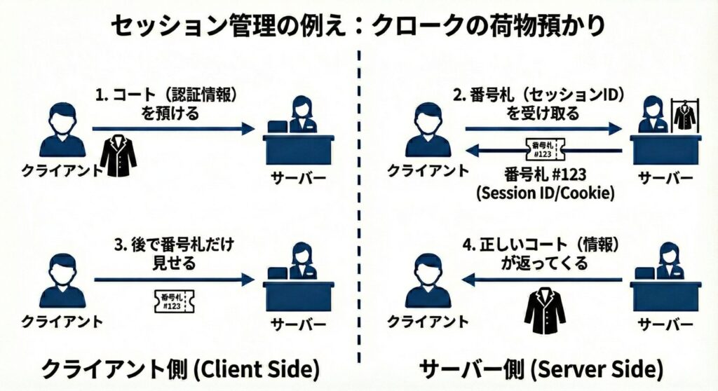 クロークの荷物預かりに例えたセッション管理の図解。番号札（セッションID）を使って、サーバ側の荷物（ユーザー情報）を引き出す仕組み。