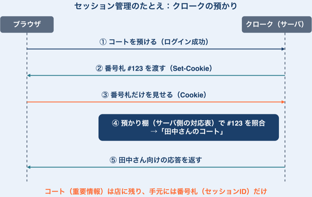 クロークの預かりに例えたセッション管理のシーケンス図。①ブラウザがコートを預ける（ログイン成功）、②サーバが番号札#123をSet-Cookieで渡す、③ブラウザは番号札（Cookie）だけを見せる、④サーバが対応表で#123を照合して田中さんと判断、⑤田中さん向けの応答を返す。重要情報はサーバ側に残り、手元には番号札（セッションID）だけが残る。