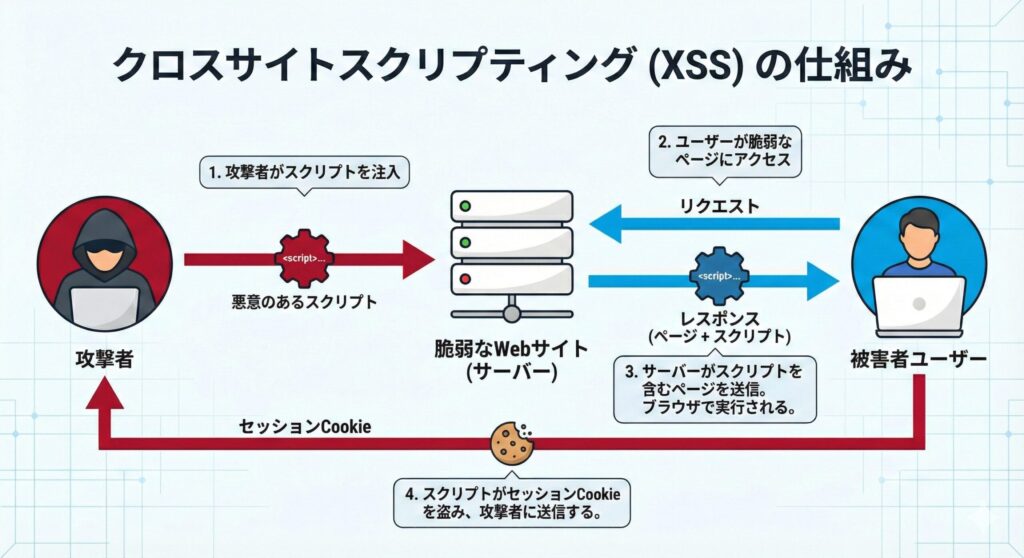 攻撃者がWebサイトにスクリプトを仕込み、閲覧者のブラウザで実行させてクッキーなどの情報を盗み出すXSSの基本的な流れ図。
