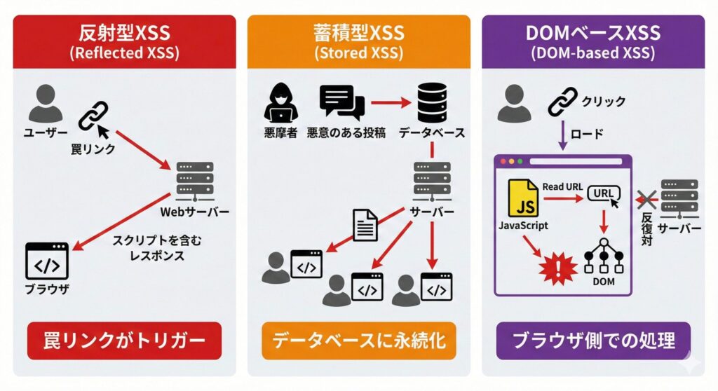 反射型XSS、蓄積型XSS、DOM Based XSSの3つの攻撃フローと特徴(リンク経由、データベース経由、ブラウザ処理経由)を比較した図解。