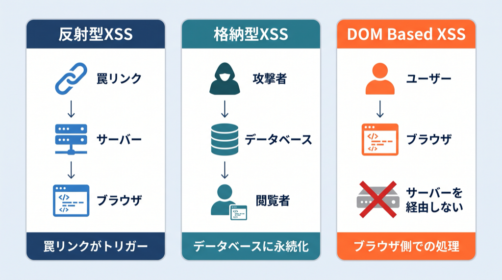 反射型XSS、格納型XSS、DOM Based XSSの3つの攻撃経路を並べて比較した図。反射型は罠リンクからサーバーを経由してブラウザに返される。格納型は攻撃者の投稿がデータベースに保存され、閲覧者のブラウザで実行される。DOM Based XSSはサーバーを経由せず、ブラウザ側の処理だけで成立する。