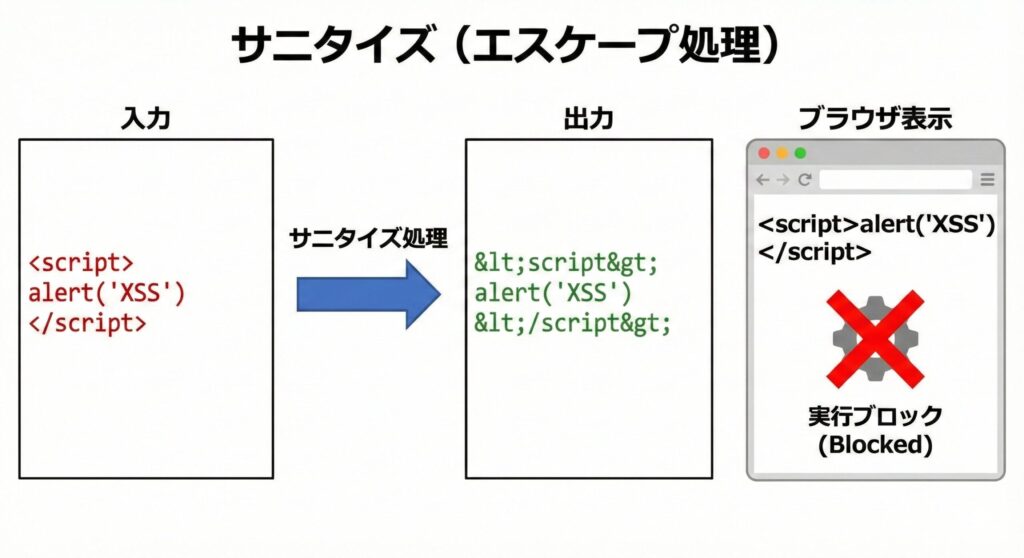 入力されたスクリプトタグが、サニタイジング処理によって実体参照(<など)に変換され、ブラウザで無害な文字として表示される仕組みの解説図。