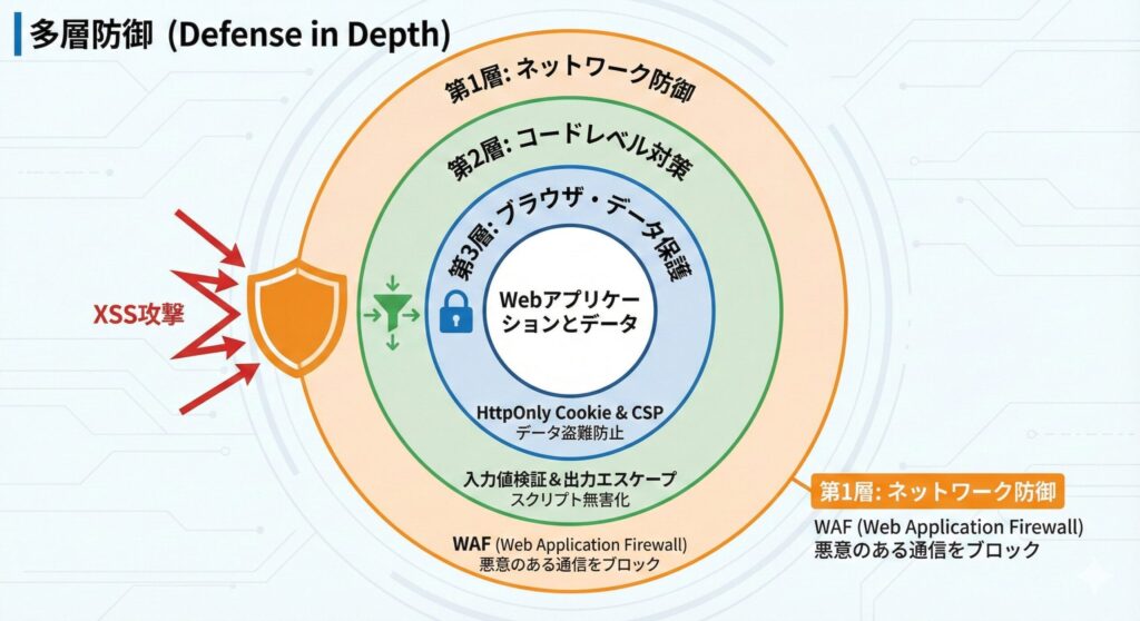 WAF、エスケープ処理、HttpOnly/CSPによる多層防御のイメージ図。侵入を防ぐ層と、侵入後の被害を防ぐ層の組み合わせ。