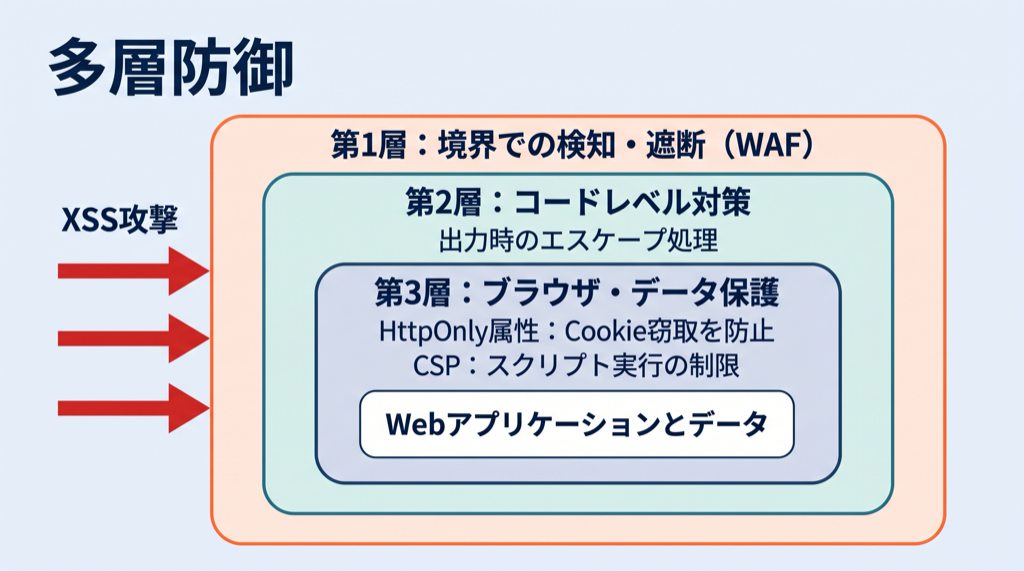 WAF、エスケープ処理、HttpOnly属性とCSPによる多層防御の図。XSS攻撃に対し、外側から第1層の境界での検知・遮断（WAF）、第2層のコードレベル対策（出力時のエスケープ処理）、第3層のブラウザ・データ保護（HttpOnly属性でCookie窃取を防止、CSPでスクリプト実行を制限）が入れ子になり、中心にWebアプリケーションとデータがある。