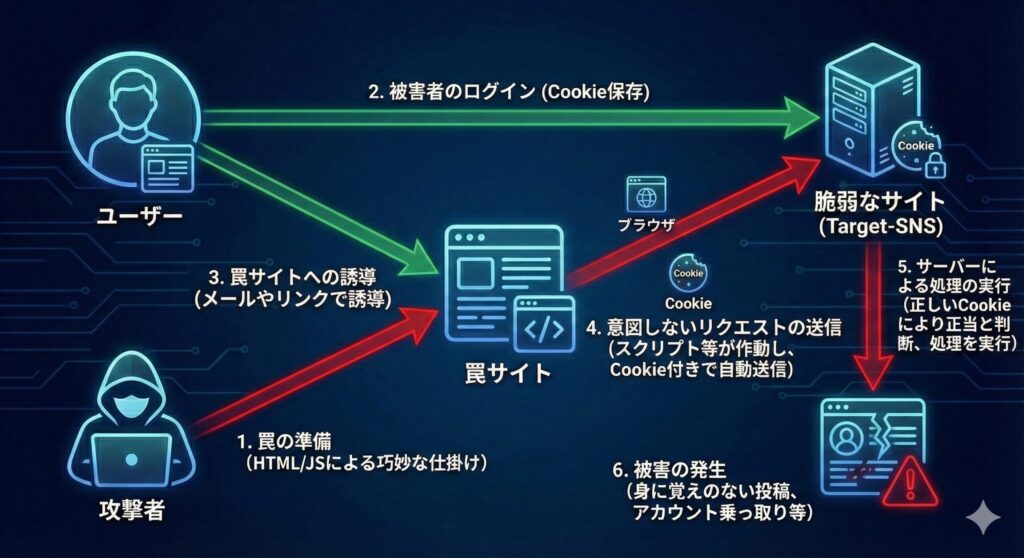 ユーザーが罠サイトを閲覧することで、意図せず脆弱なサイトへリクエストが送信されるCSRF攻撃のフロー図