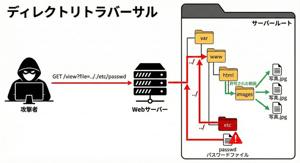 ../(ドットドットスラッシュ)を使用して、Webサーバーの公開ディレクトリから階層を遡り、非公開の重要ファイルへアクセスするディレクトリトラバーサルの仕組み図