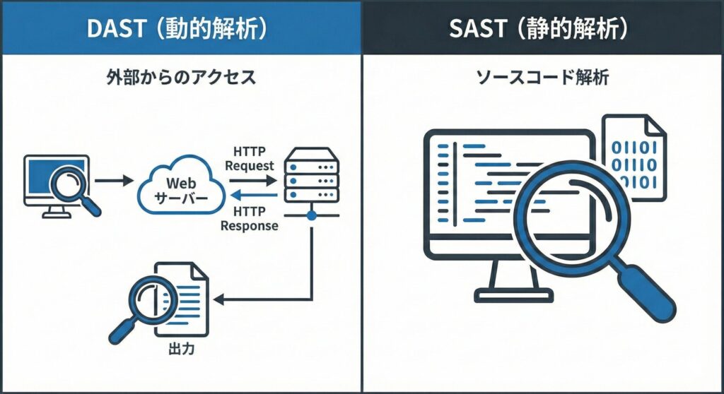 DAST(動的解析)とSAST(静的解析)の違いを表す比較図。DASTは外部からの通信、SASTは内部コードの解析を行う。