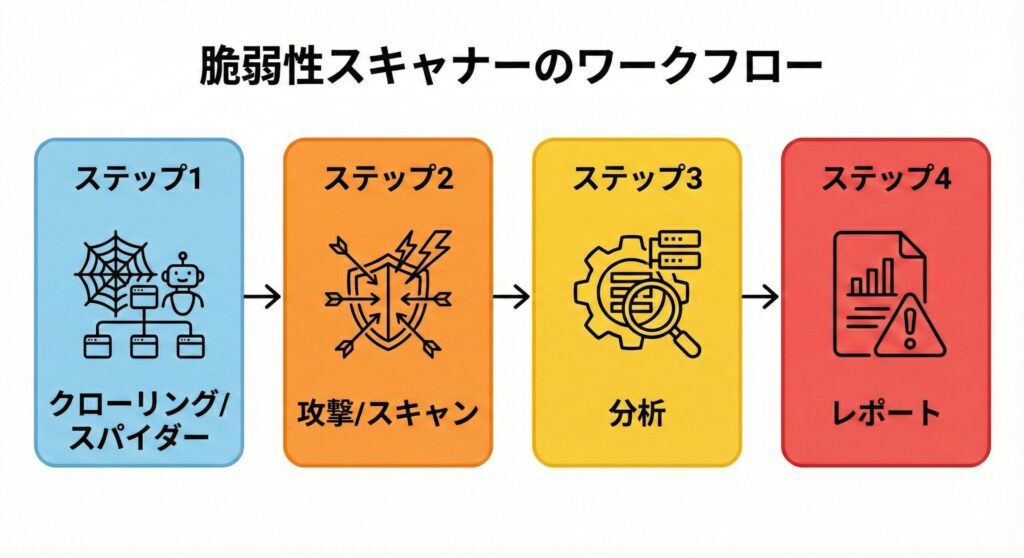 脆弱性診断ツールのワークフロー図。クローリングでサイト構造を把握し、スキャンで攻撃をシミュレーション、結果を分析してレポートを出力する流れ。