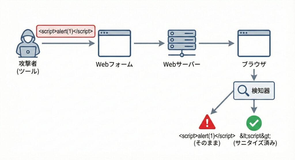 XSS検知のメカニズム図解。送信したスクリプトがそのままレスポンスに含まれるか、無害化(サニタイズ)されているかを判定する様子。