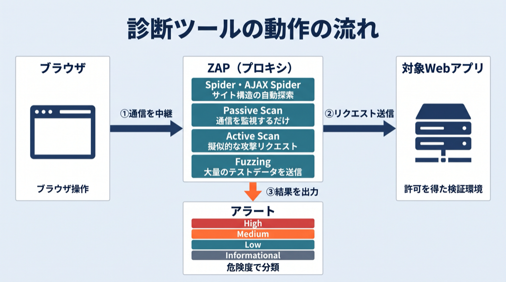 ZAPの動作の流れを示す図。ブラウザの通信をプロキシであるZAPが中継して対象Webアプリに送る。ZAPはSpiderとAJAX Spiderでサイト構造を自動探索し、Passive Scanで通信を監視するだけで脆弱性を検出し、Active Scanで擬似的な攻撃リクエストを送り、Fuzzingで大量のテストデータを送信する。診断結果はアラートとしてHigh、Medium、Low、Informationalの危険度に分類して出力される。