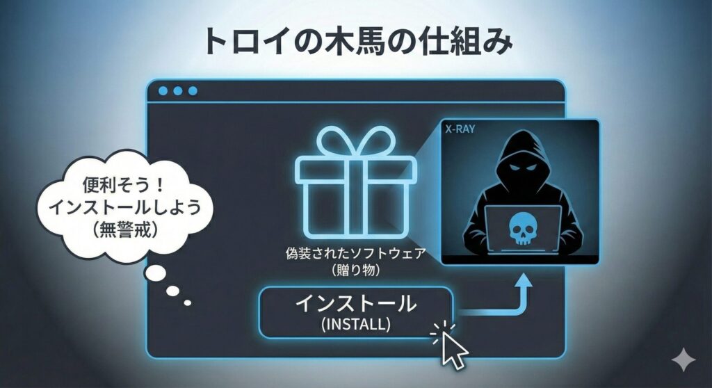 コンピュータにおけるトロイの木馬の概念図。画面上のプレゼント箱や正規ソフトに見せかけたアイコンの中に、攻撃者のシルエットが隠れている様子