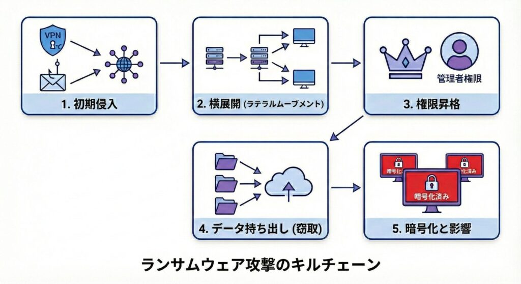 侵入から横展開、データ窃取、そして暗号化に至るランサムウェア攻撃のサイバーキルチェーン図解