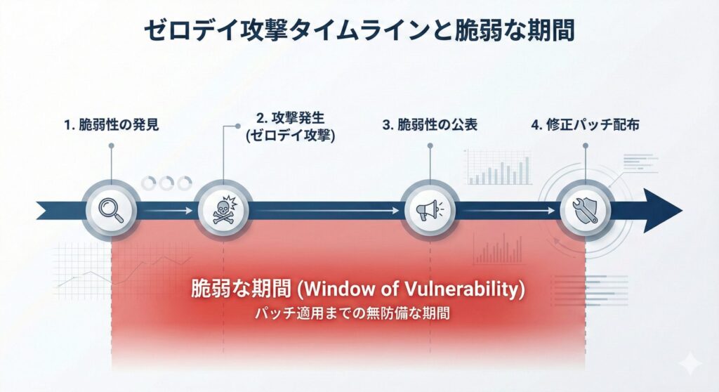 ゼロデイ攻撃の発生プロセスと「脆弱な期間」を示すタイムライン図