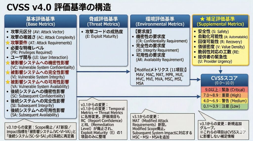 CVSS v4.0 評価基準の構造図。基本・脅威・環境・補足の4グループとCVSSスコア（0.0〜10.0）の関係を示す。v3.1からの変更点（AT新設・Temporal→Threat名称変更・Supplemental追加）を注釈付きで解説。