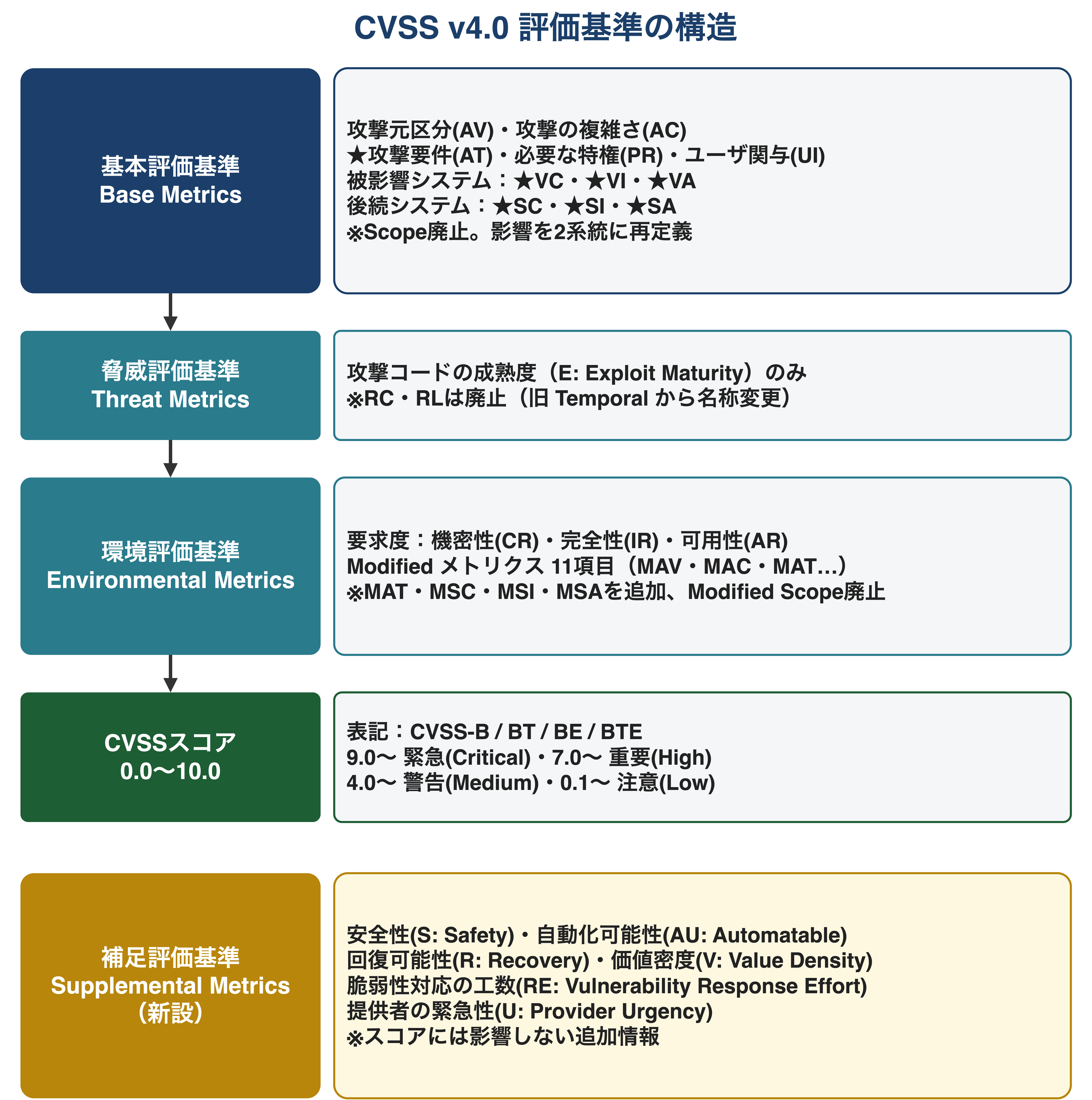CVSS v4.0 評価基準の構造図。基本評価基準（Base Metrics）、脅威評価基準（Threat Metrics）、環境評価基準（Environmental Metrics）の順にCVSSスコア（0.0〜10.0）へ至る流れと、スコアに影響しない補足評価基準（Supplemental Metrics）を示す。v3.1からの変更点（AT新設・Scope廃止・Temporal→Threat名称変更）も注記する。