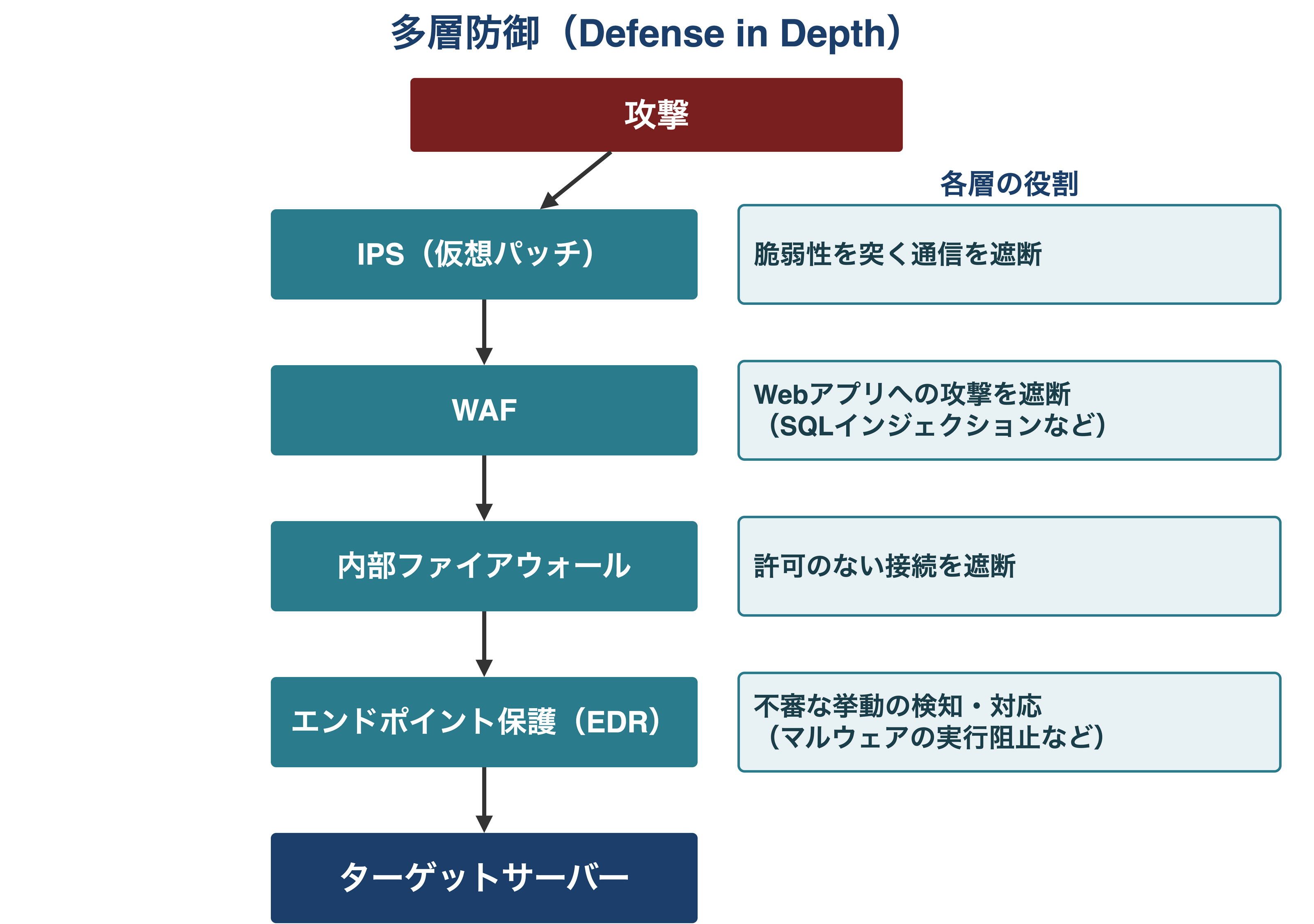 多層防御の構造図。攻撃がIPS（仮想パッチ）、WAF、内部ファイアウォール、エンドポイント保護の4層を順に通過してターゲットサーバーに至る様子と、各層の役割を示す。