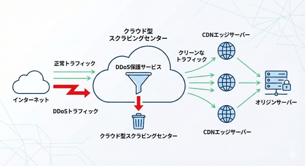 クラウド型DDoS対策サービスの概念図:スクラビングセンターによるトラフィック洗浄とオリジンサーバーの保護