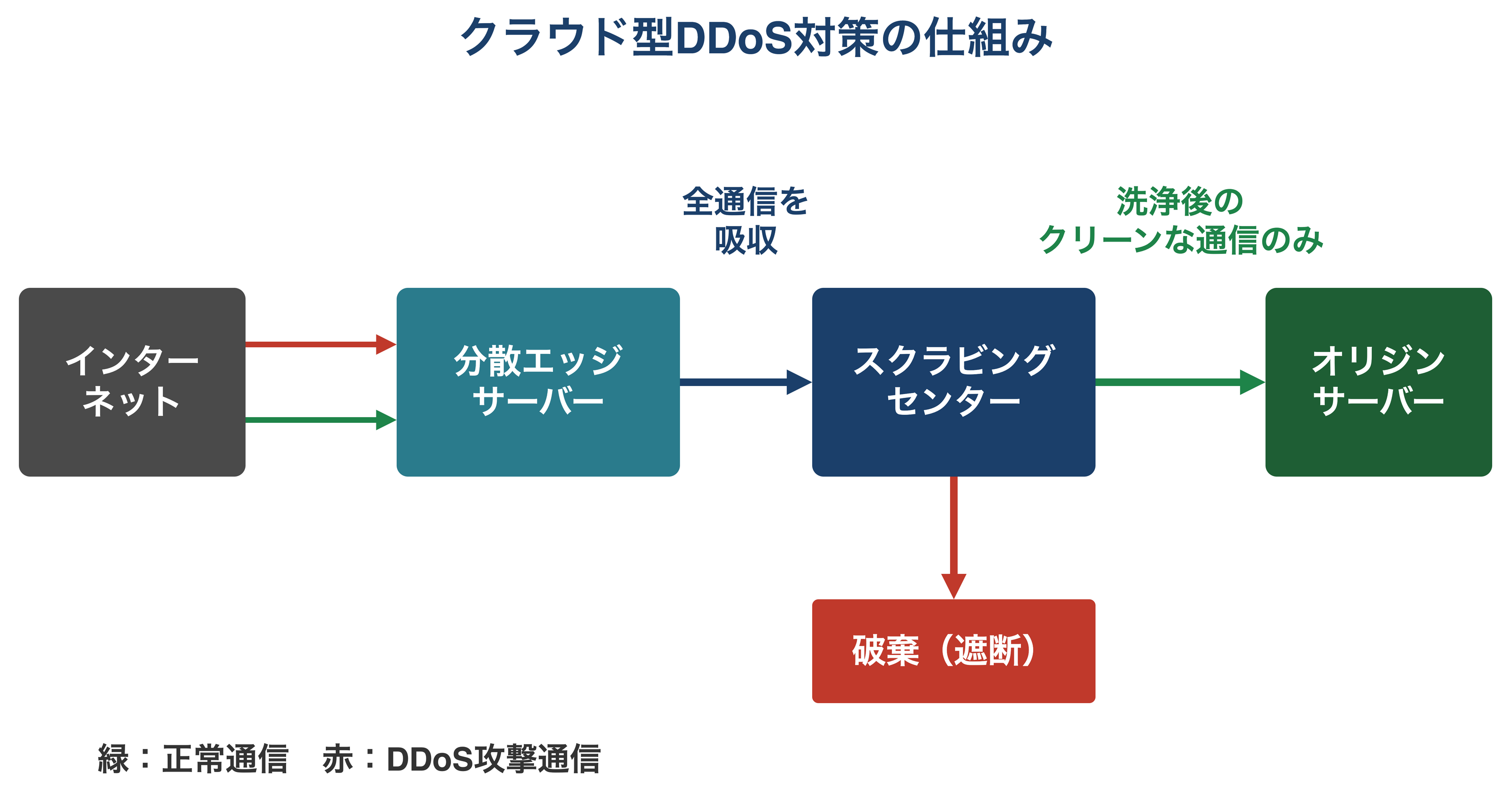 クラウド型DDoS対策の仕組み：インターネットからの正常通信とDDoS攻撃通信を分散エッジサーバーが吸収し、スクラビングセンターで攻撃通信を破棄してクリーンな通信だけをオリジンサーバーへ届ける流れ