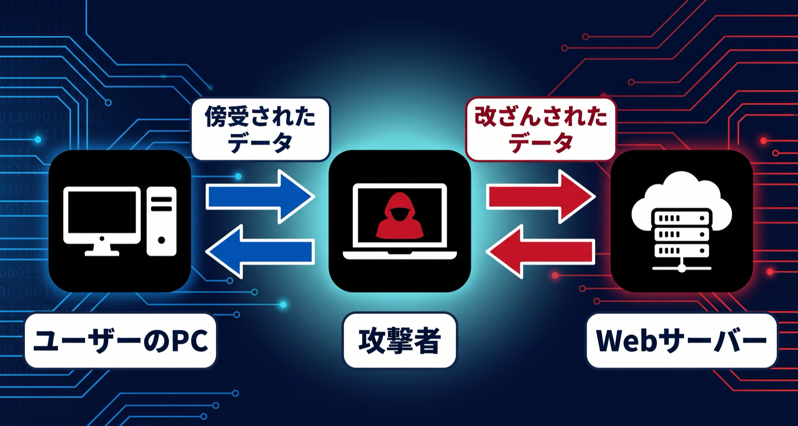 ユーザーのPCとWebサーバーの間に攻撃者が割り込み、通信を中継する中間者攻撃（MITM）の概念図。ユーザーのPCと攻撃者の間は青い双方向矢印で「傍受されたデータ」、攻撃者とWebサーバーの間は赤い双方向矢印で「改ざんされたデータ」を示す