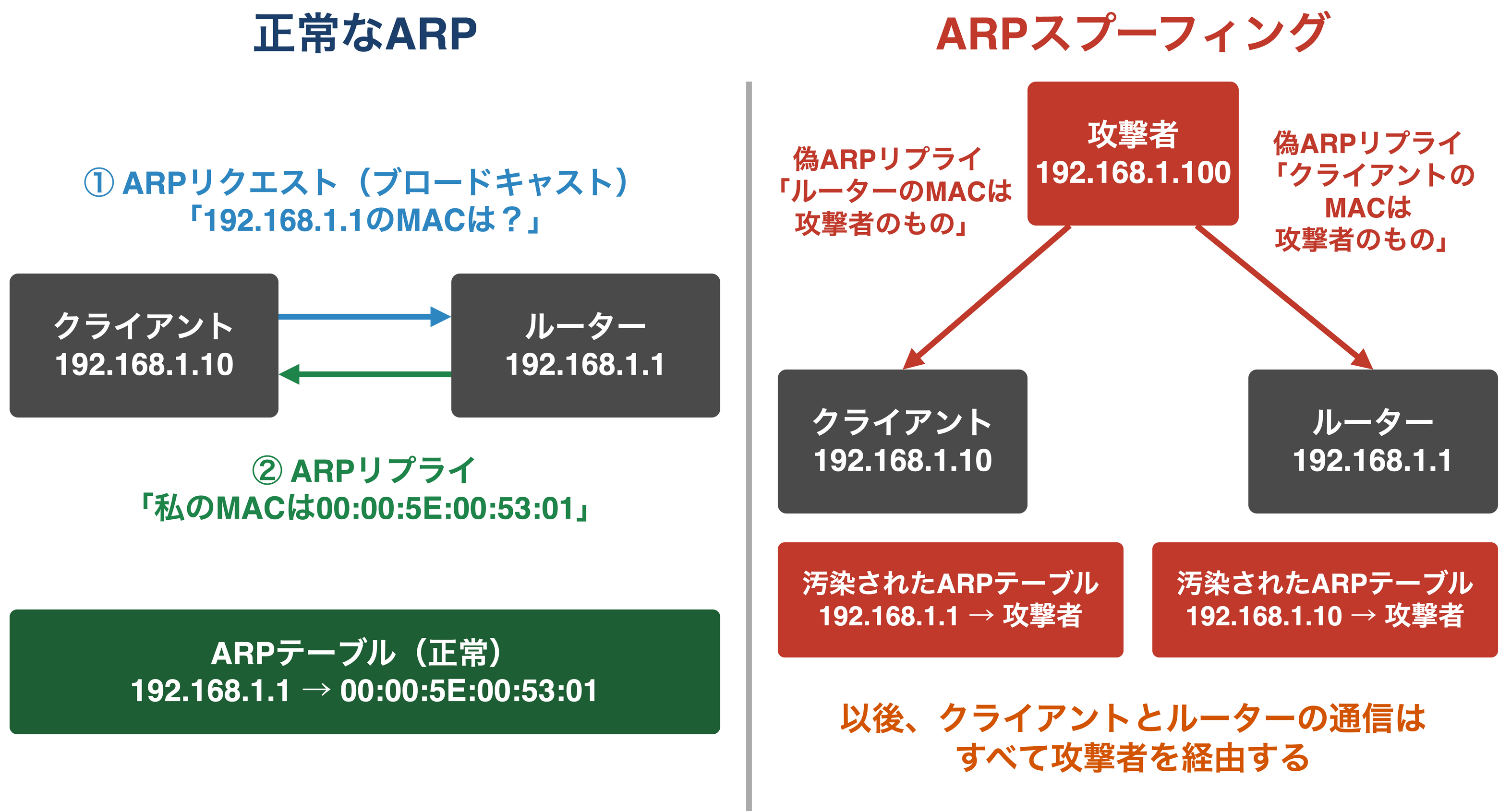 正常なARP手順とARPスプーフィングの比較図。左側はルーターが自分のMACを返す正常な応答、右側は攻撃者がPCとルーターへ偽のARPリプライを送り、双方のARPテーブルが汚染され通信が攻撃者を経由する様子