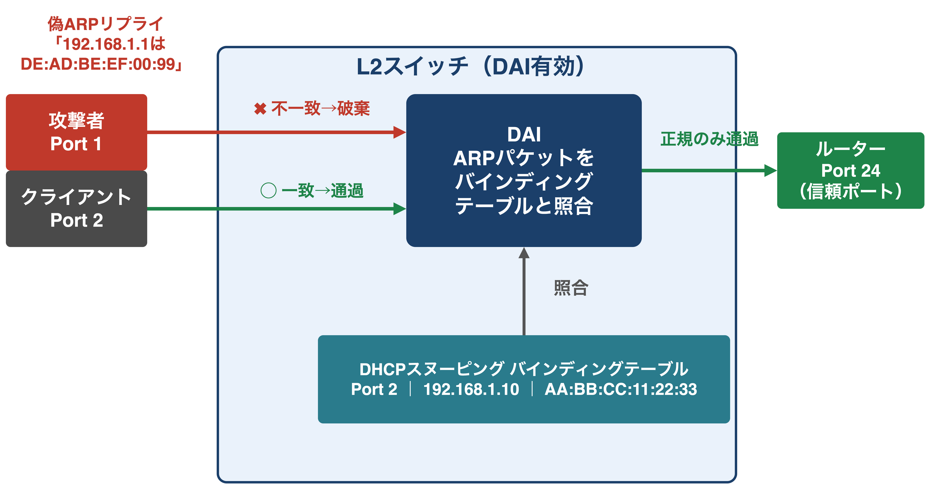L2スイッチによるDAI(Dynamic ARP Inspection)の仕組み。DHCPスヌーピングのバインディングテーブルと照合し、攻撃者(Port 1)の偽ARPリプライは破棄、クライアント(Port 2)の正規ARPのみ信頼ポート側へ通す様子