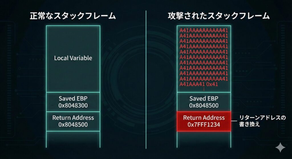 スタック上でのリターンアドレス書き換えの仕組み