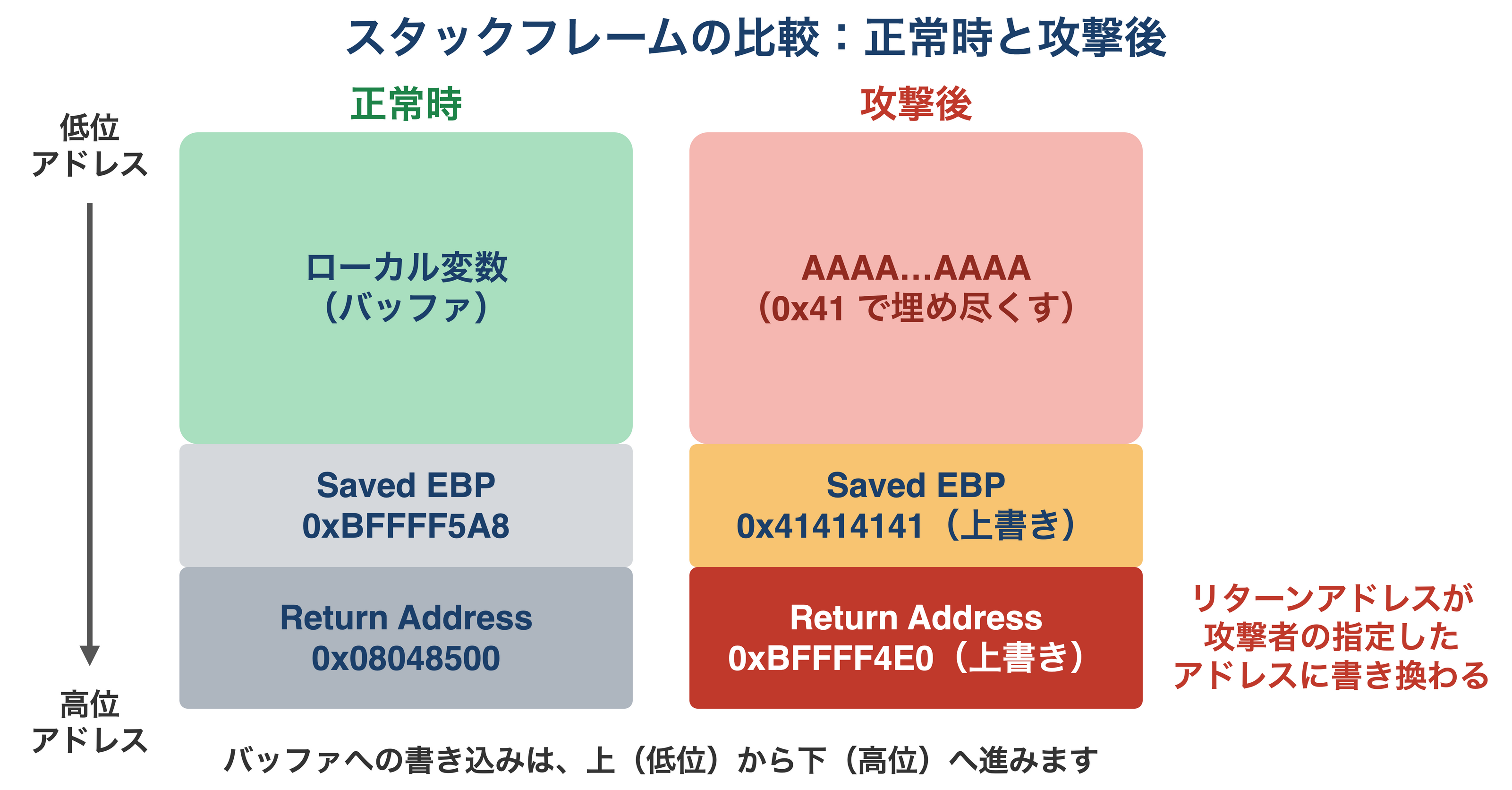 正常時と攻撃後のスタックフレームの比較図。上が低位、下が高位アドレスで、ローカル変数（バッファ）、Saved EBP、リターンアドレスの順に並ぶ。攻撃後はバッファから溢れたデータでSaved EBPとリターンアドレスが上書きされ、リターンアドレスが攻撃者の指定したアドレスに書き換わる