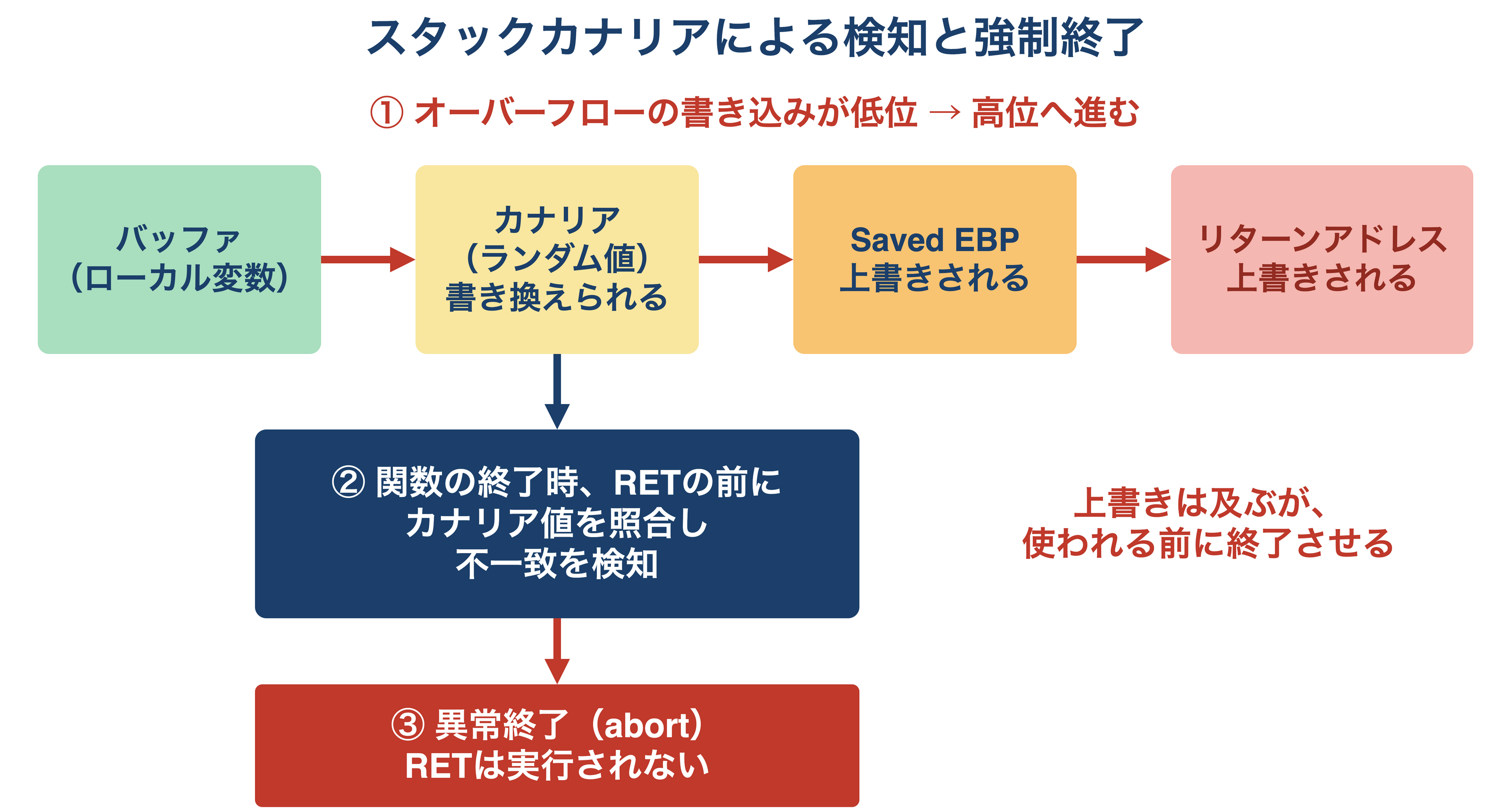 スタックカナリアによる検知の流れ。オーバーフローの書き込みはカナリア、Saved EBP、リターンアドレスの順に上書きしていくが、関数の終了時にRETの前でカナリア値の不一致が検知され、異常終了してRETは実行されない