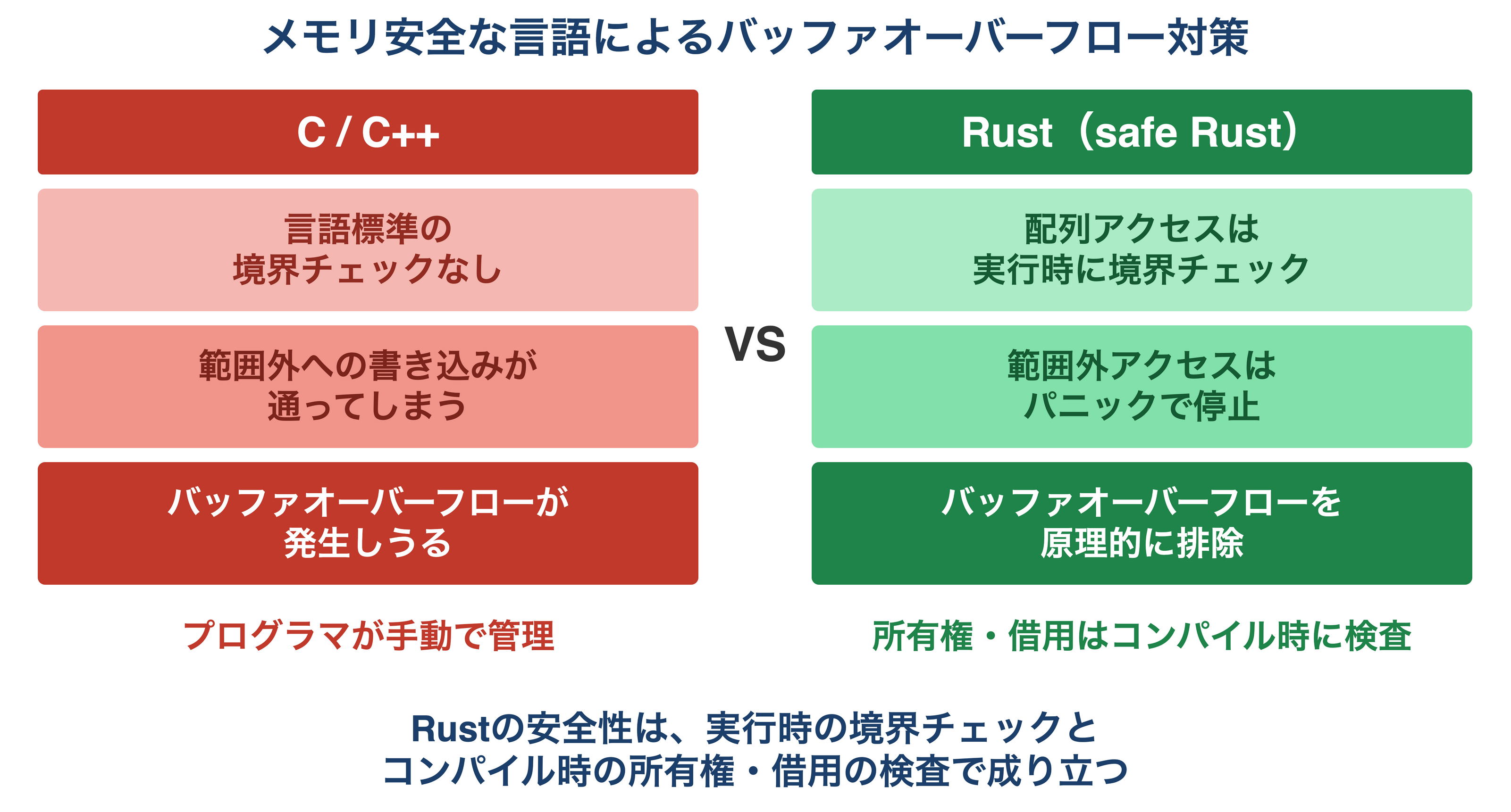 C/C++とRustのバッファオーバーフロー対策を比較した図。左のC/C++は言語標準の境界チェックがなく、範囲外への書き込みが通ってしまいバッファオーバーフローが発生しうる。右のsafe Rustは配列アクセスを実行時に境界チェックし、範囲外アクセスはパニックで停止するため、バッファオーバーフローを原理的に排除する。所有権・借用はコンパイル時に検査され、Rustの安全性は実行時の境界チェックとコンパイル時の検査で成り立つ