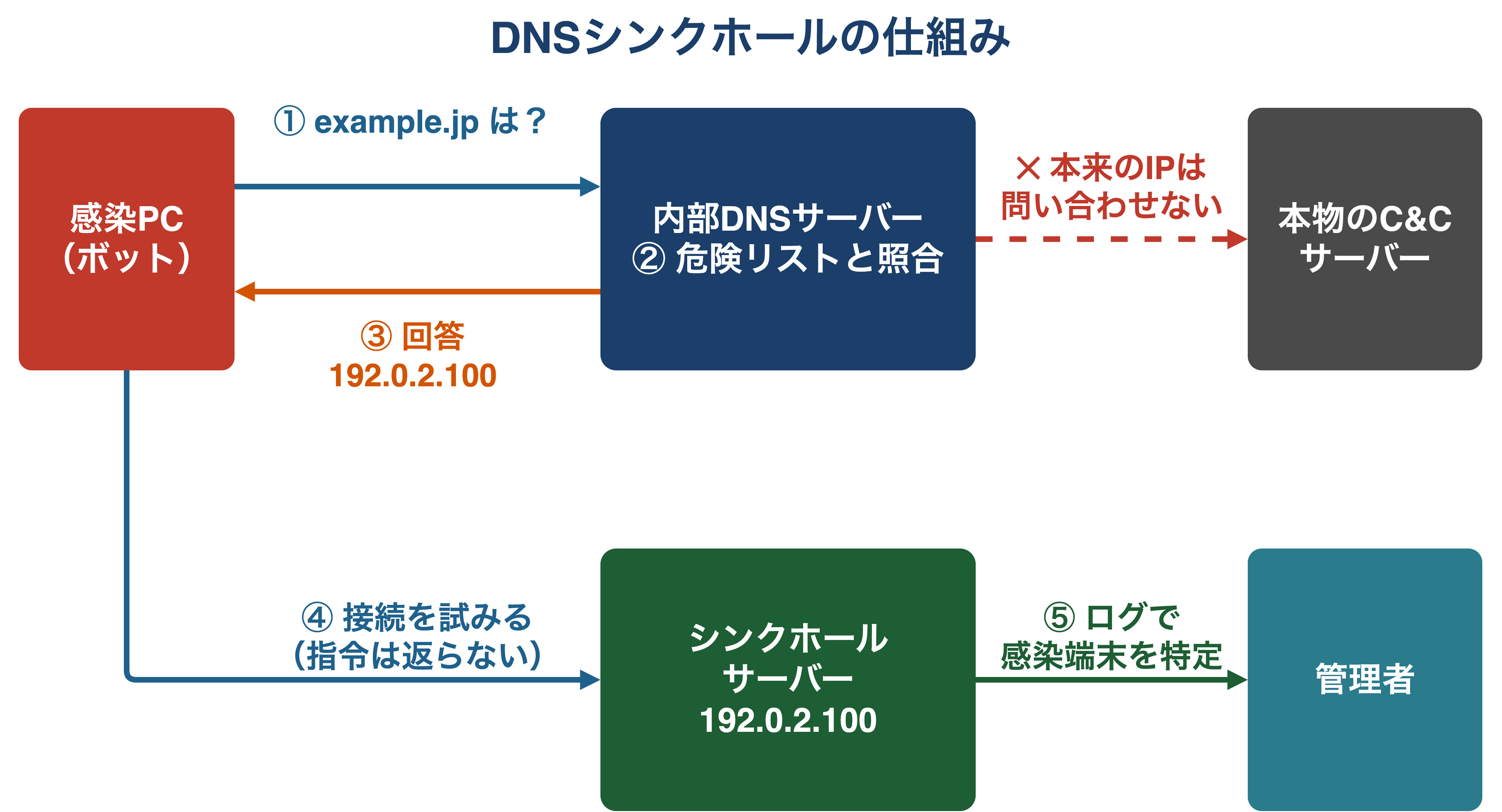 DNSシンクホールの動作フロー図。感染PCがC&Cのドメインを問い合わせると、内部DNSサーバーが危険リストと照合し、本来のIPは問い合わせずにシンクホールサーバーのIPアドレスを回答する。感染PCはシンクホールサーバーへ接続するが攻撃指令は返らず、管理者はログから感染端末を特定する