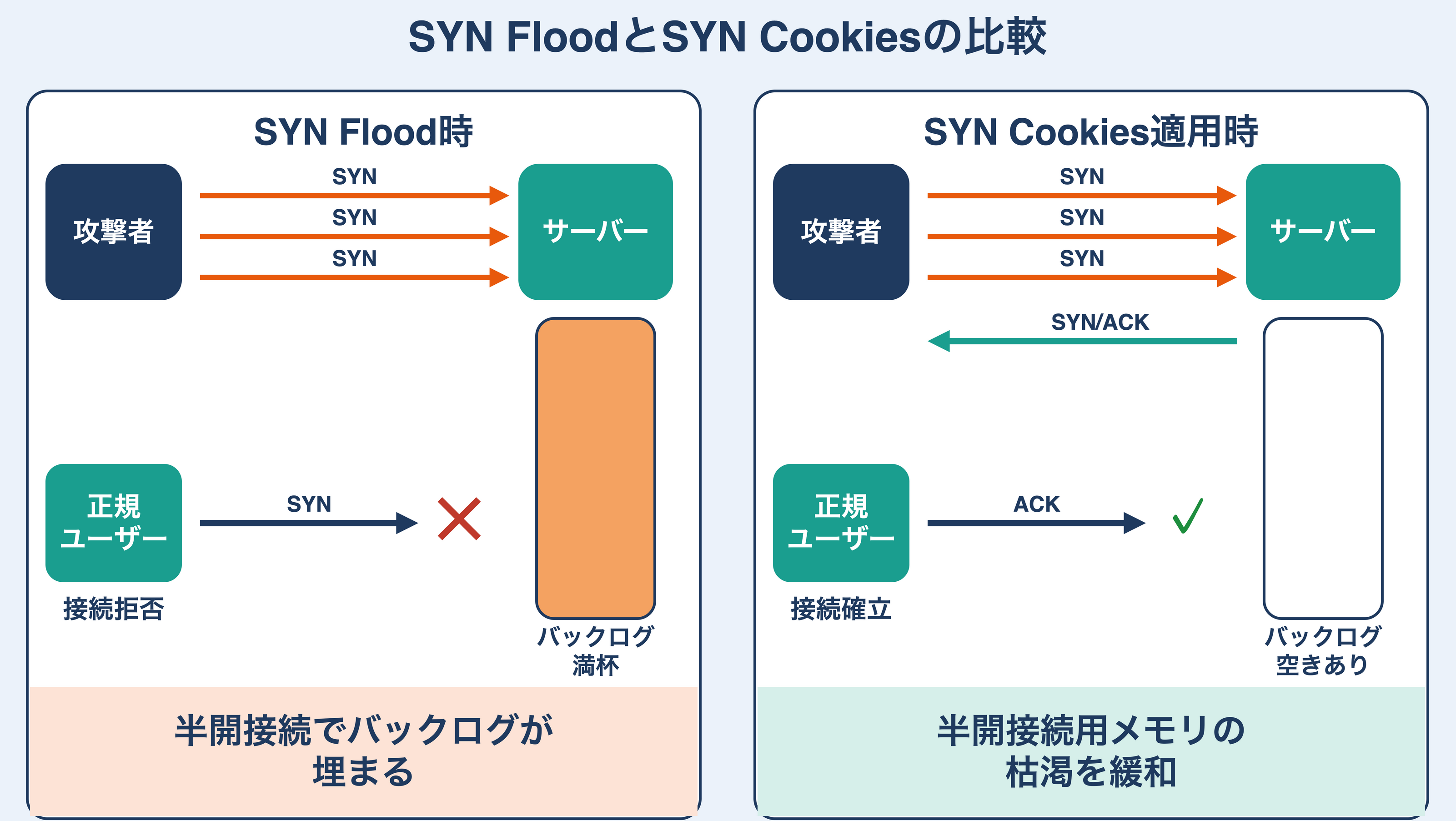 SYN Flood時とSYN Cookies適用時の比較図。左はSYN Flood時で、大量のSYNで半開接続がバックログ（半開接続用メモリ）を満杯にし、正規ユーザーの接続が拒否される。右はSYN Cookies適用時で、サーバーが半開接続を保持せずSYN/ACKを返し、ACKが返った正規ユーザーだけ接続が確立する。半開接続用メモリの枯渇を緩和する。
