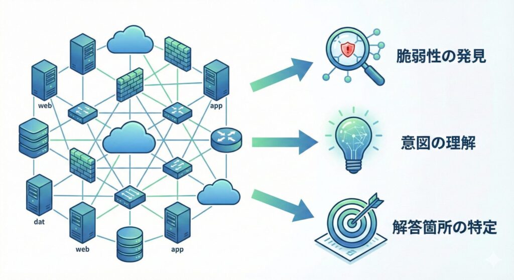ネットワーク構成図から脆弱性、意図、解答ポイントを読み取るイメージ図
