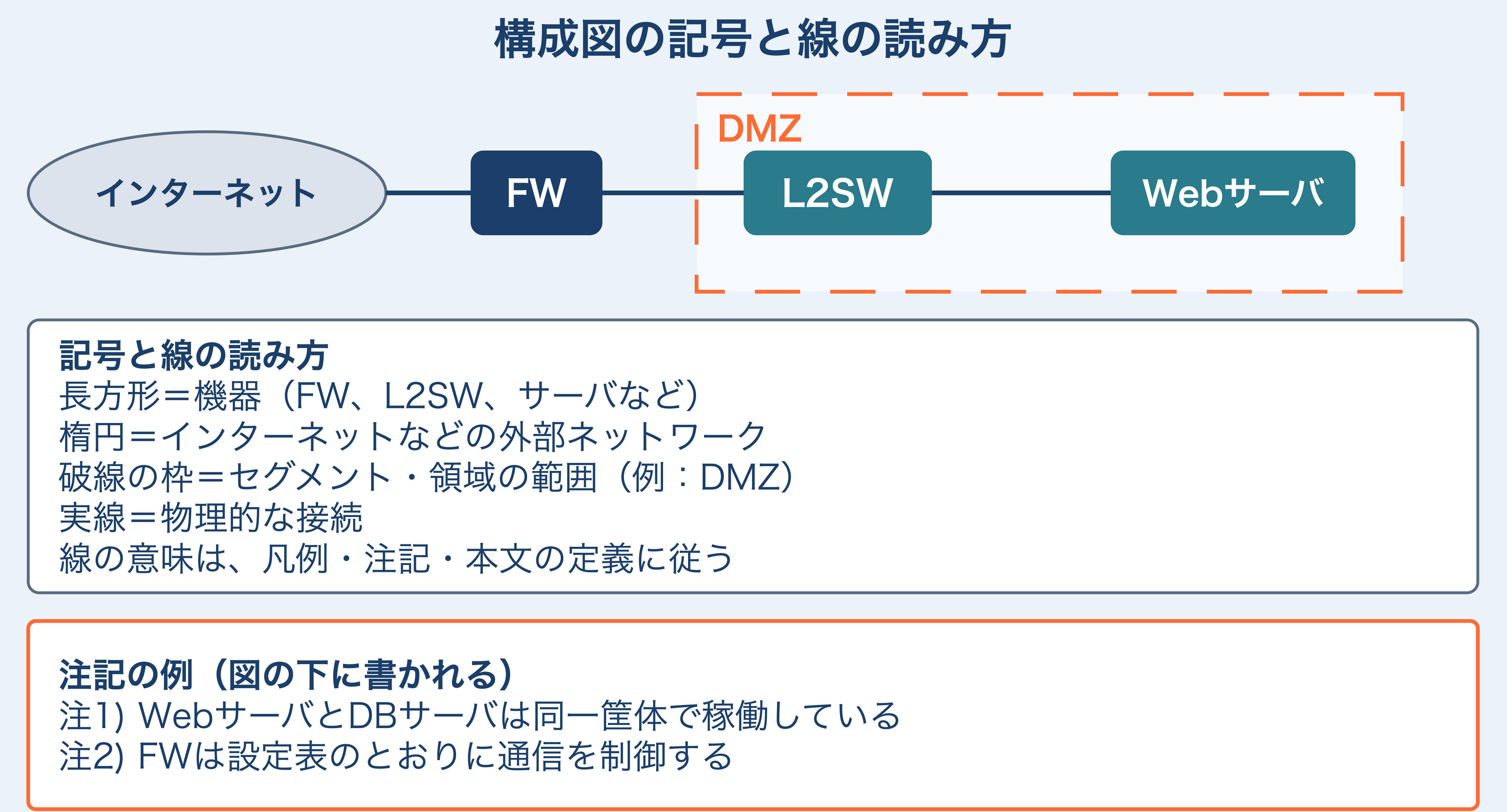 ネットワーク構成図の記号の読み方を示す図。機器は機器名を書いた長方形（FW、L2SW、Webサーバ）、インターネットは楕円、破線の枠はDMZなどセグメントの範囲、実線は物理的な接続を表し、線の意味は凡例・注記・本文の定義に従う。図の下に書かれる注記の例も示している。