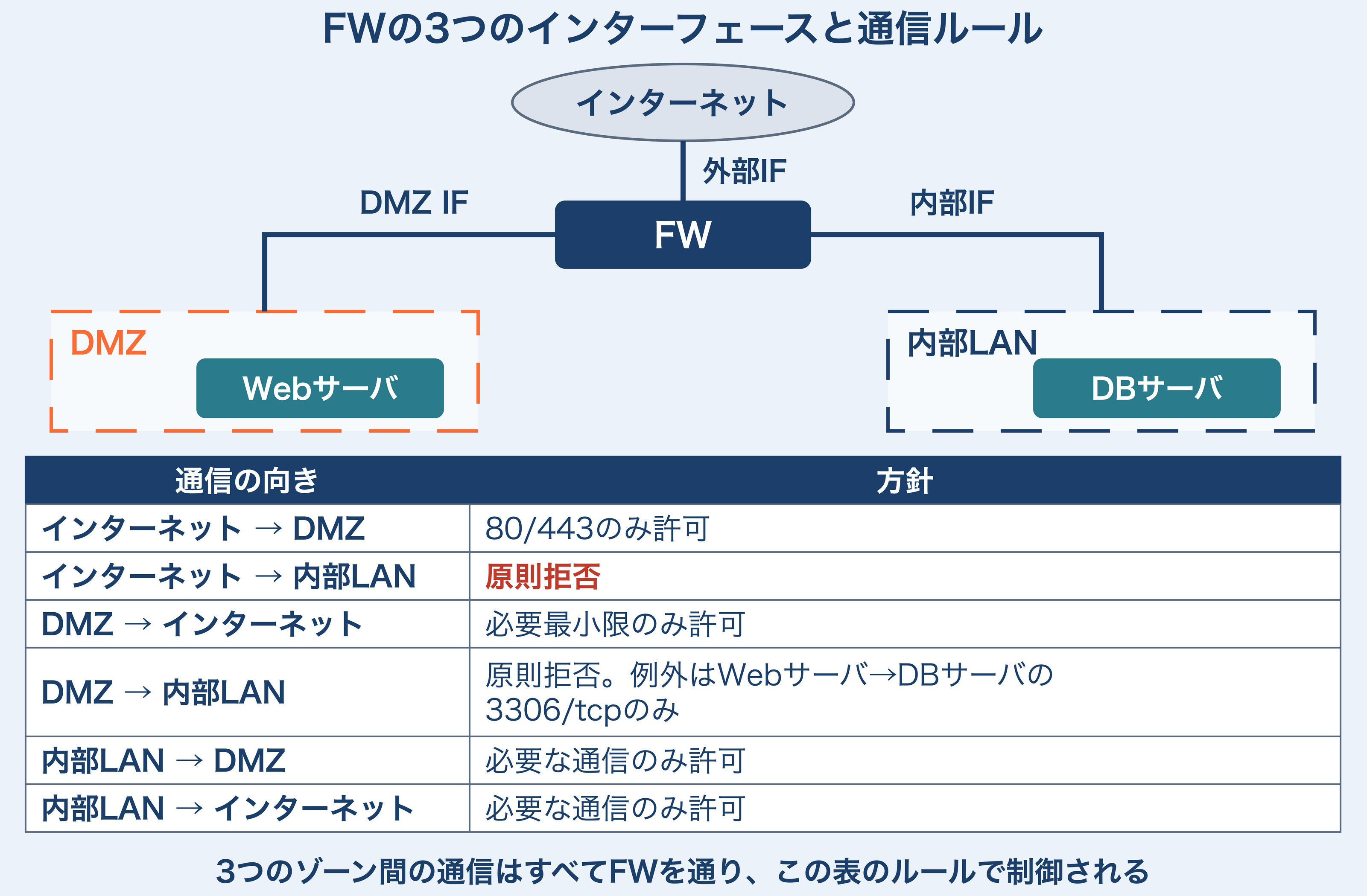 FWの3つのインターフェースの接続図と通信ルール表。FWは上のインターネット、左下のDMZ（Webサーバ）、右下の内部LAN（DBサーバ）にそれぞれ接続する。ルールは、インターネットからDMZは80/443のみ許可、インターネットから内部LANは原則拒否、DMZからインターネットは必要最小限のみ許可、DMZから内部LANは原則拒否で例外はWebサーバからDBサーバへの3306/tcpのみ、内部LANからDMZおよびインターネットは必要な通信のみ許可。3つのゾーン間の通信はすべてFWを通り、この表のルールで制御される。