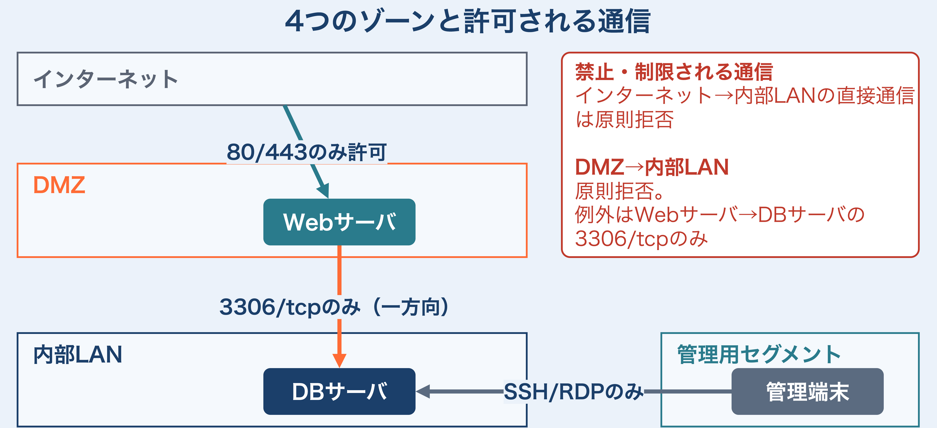 インターネット、DMZ、内部LAN、管理用セグメントの4ゾーンと許可される通信の図。インターネットからDMZのWebサーバへは80/443のみ、DMZのWebサーバから内部LANのDBサーバへは3306/tcpのみで、接続の開始はWebサーバ側からの一方向、管理用セグメントの管理端末から内部LANへはSSH/RDPのみ許可する。インターネットから内部LANへの直接通信は原則拒否である。