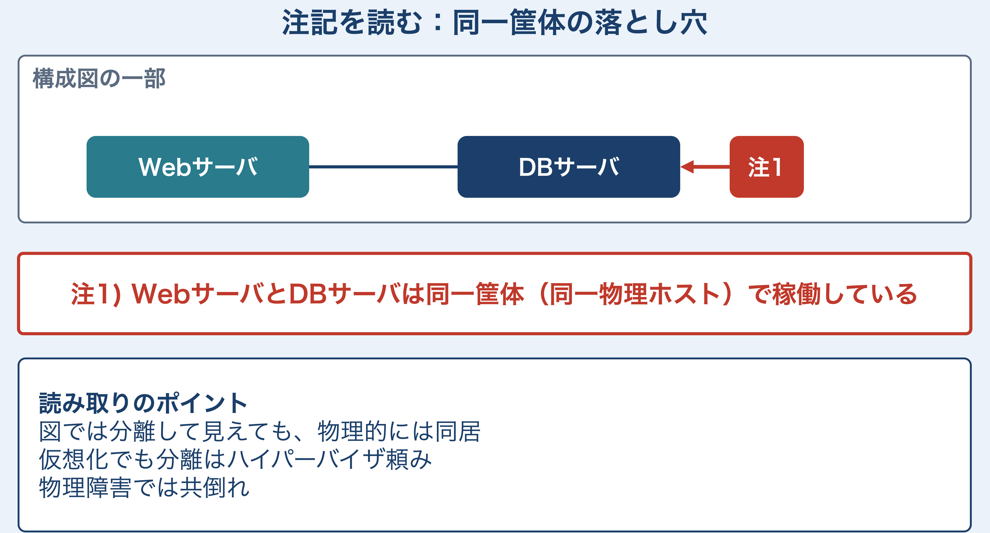構成図の一部を拡大し、注1)「WebサーバとDBサーバは同一筐体（同一物理ホスト）で稼働している」を示す図。図上は別々のサーバに見えても物理的には同居しており、仮想化でも分離はハイパーバイザ頼みで、物理障害ではWebサーバとDBサーバが共倒れになることを読み取りのポイントとして示している。