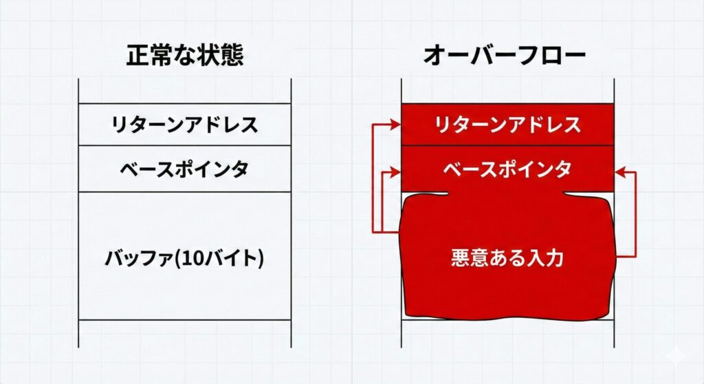 スタックバッファオーバーフローの仕組み。バッファの境界を超えたデータがリターンアドレスを上書きする様子