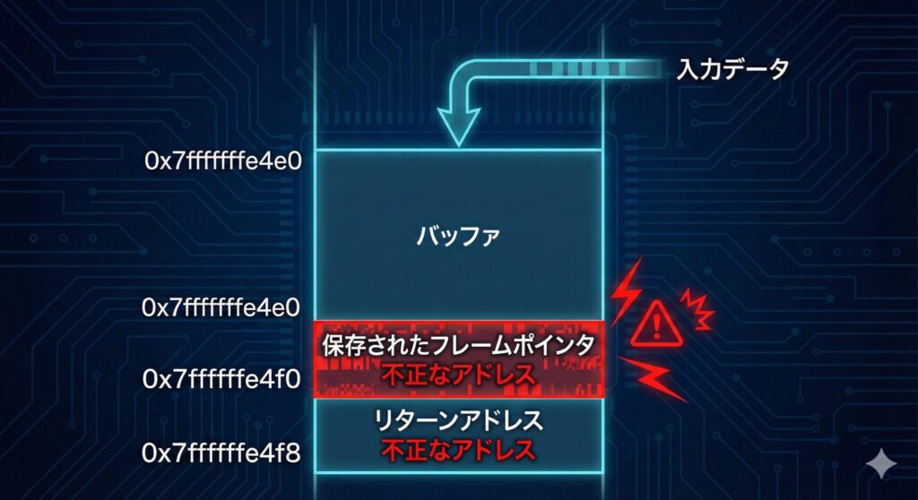 バッファ領域を超えたデータ入力により、リターンアドレスが不正な値に書き換えられるバッファオーバーフローの仕組み図解