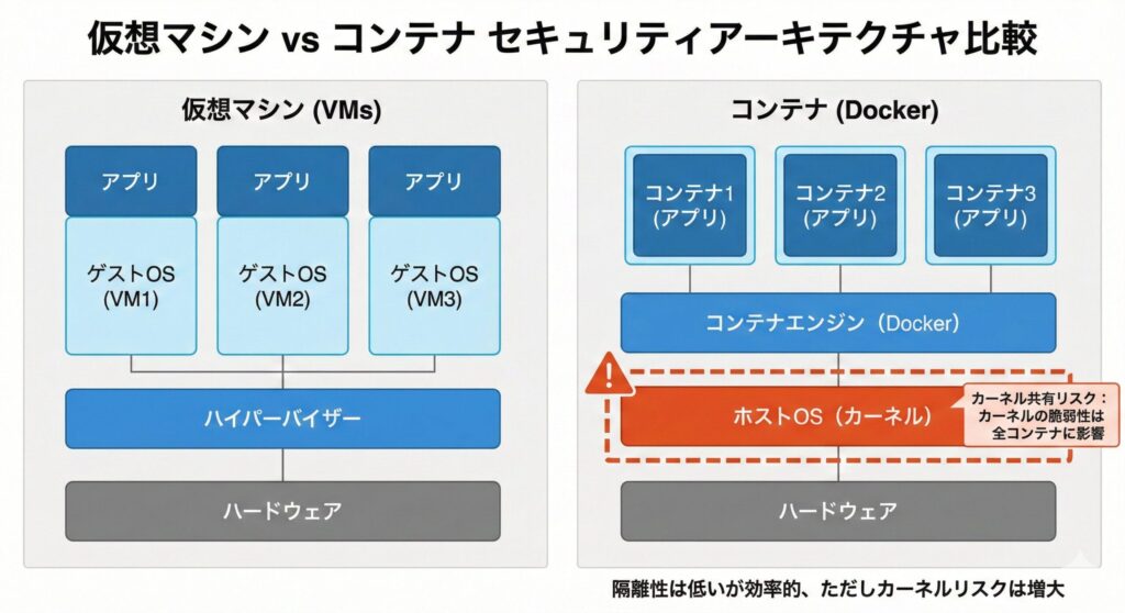 仮想マシンとコンテナのアーキテクチャ比較図。コンテナがホストOSのカーネルを共有している構造上のリスクを強調。