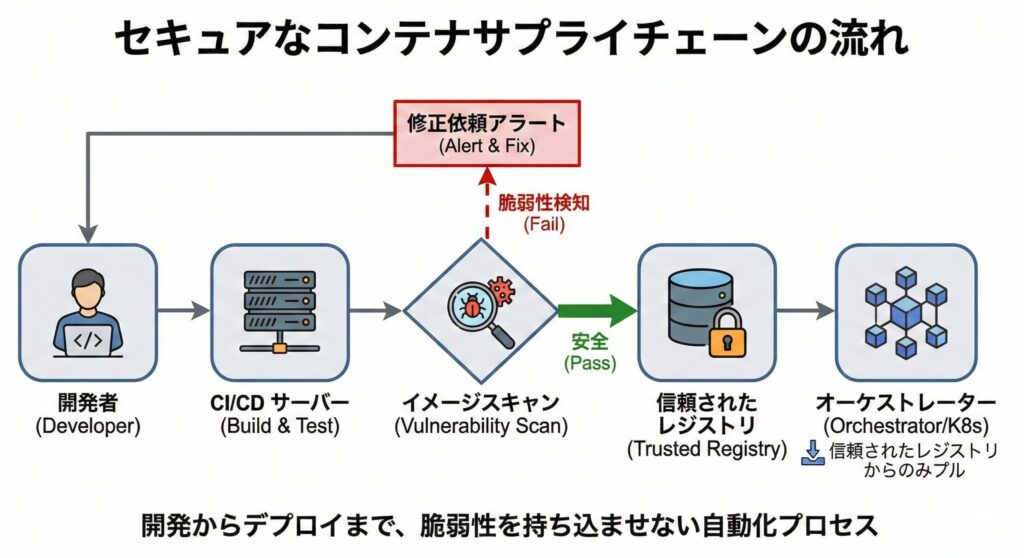 セキュアなコンテナサプライチェーンの流れ。イメージビルドからスキャン、信頼されたレジストリへの格納までのプロセス図。