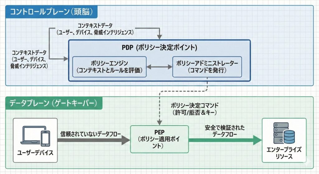 ゼロトラストの論理構成要素:PDP(司令塔)とPEP(門番)の連携図