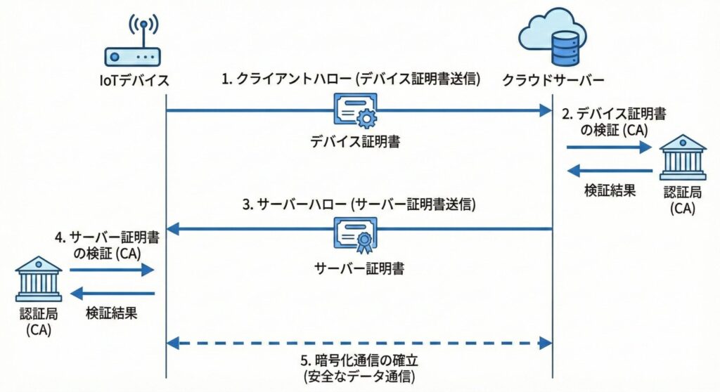 IoTデバイスとクラウドサーバー間の相互TLS認証フロー図