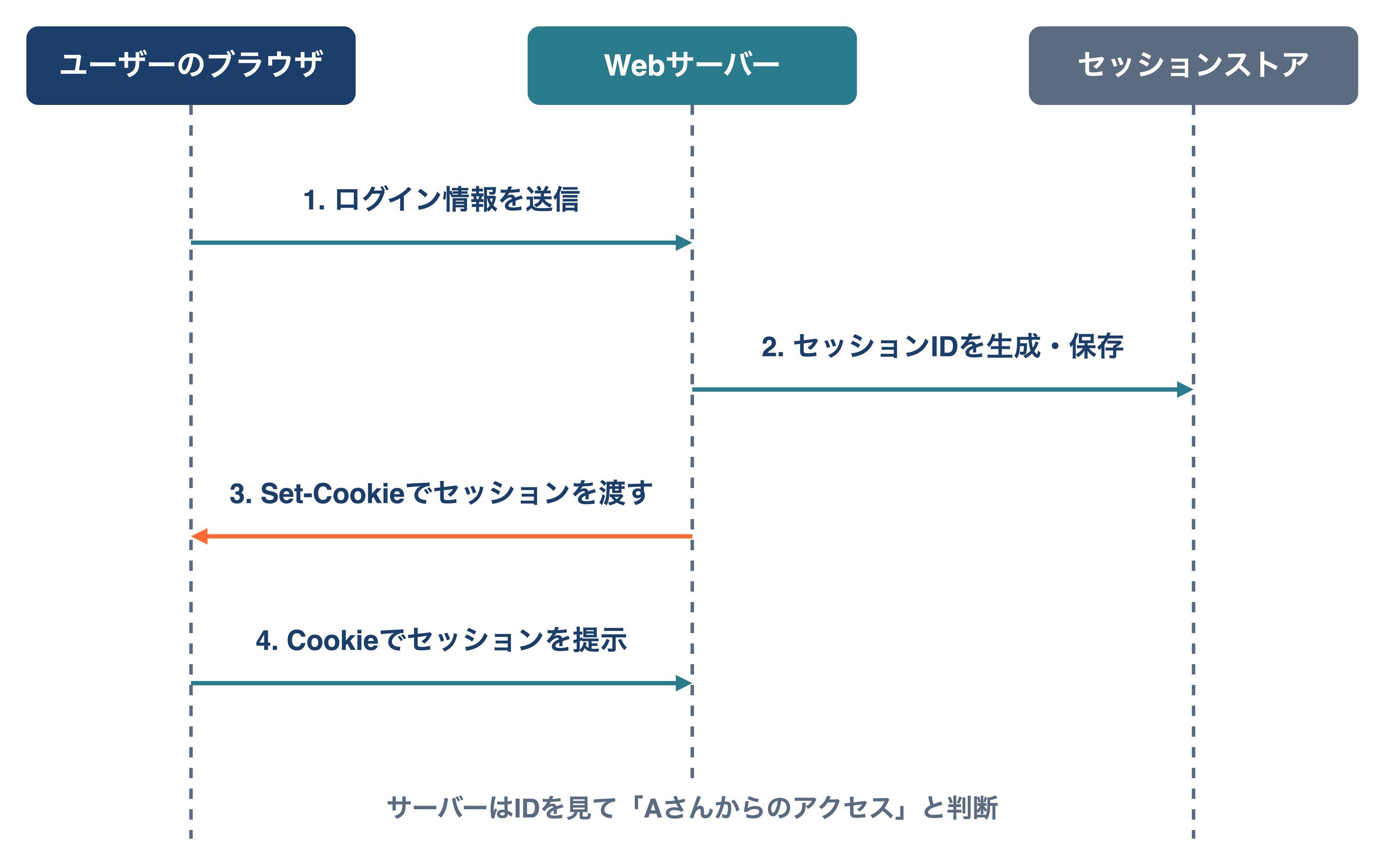 ブラウザがログイン情報を送信し、サーバーがセッションIDを生成してセッションストアに保存し、Set-Cookieでブラウザに渡し、以降はブラウザがCookieでそのIDを提示してユーザーが識別される流れのシーケンス図