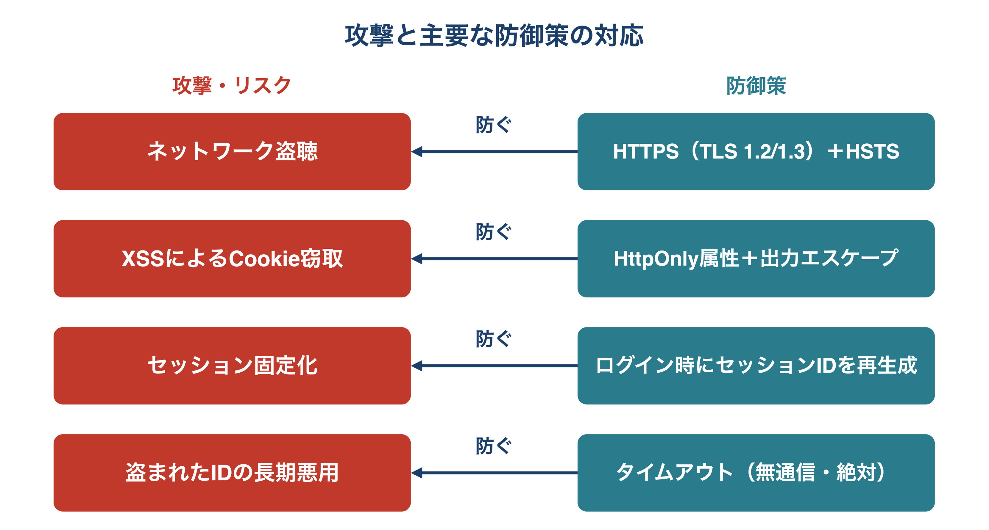 ネットワーク盗聴にはHTTPSとHSTS、XSSによるCookie窃取にはHttpOnly属性と出力エスケープ、セッション固定化にはログイン時のセッションID再生成、盗まれたIDの長期悪用にはタイムアウトが、それぞれ対策になることを示した対応図